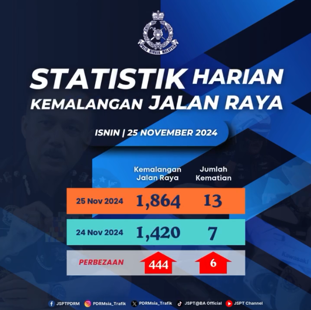 Statistik Harian Kemalangan Seluruh Negara Tahun 2024 25112024