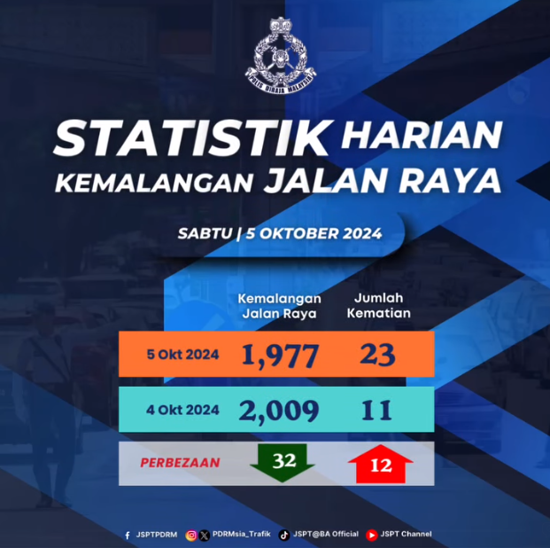 Statistik Harian Kemalangan Seluruh Negara Tahun 2024 05102024