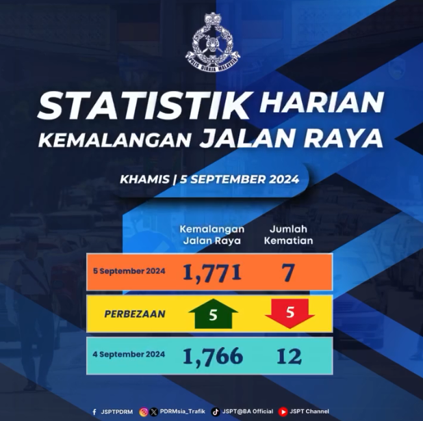 Statistik Harian Kemalangan Seluruh Negara Tahun 2024 05092024