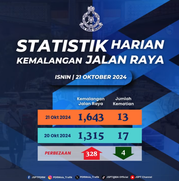 STATISTIK HARIAN KEMALANGAN SELURUH NEGARA TAHUN 2024 21102024