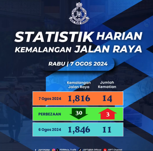 Statistik Harian Kemalangan Seluruh Negara Tahun 2024 080824