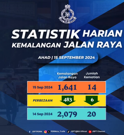 Statistik Harian Kemalangan Seluruh Negara Tahun 2024 150924