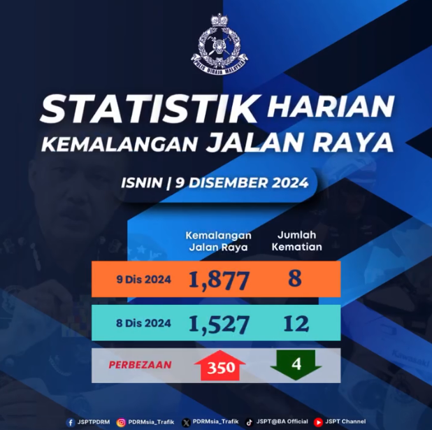 Statistik Harian Kemalangan Seluruh Negara Tahun 2024 09122024