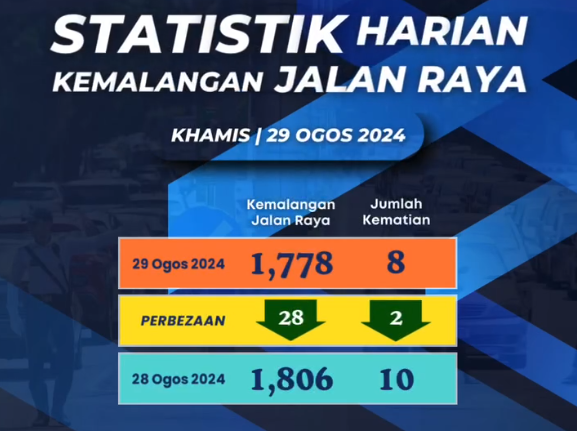 Statistik Harian Kemalangan Seluruh Negara Tahun 2024 29082024