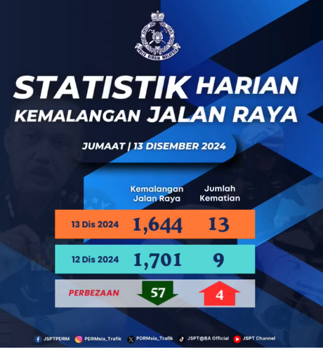 Statistik Harian Kemalangan Seluruh Negara Tahun 2024 141224