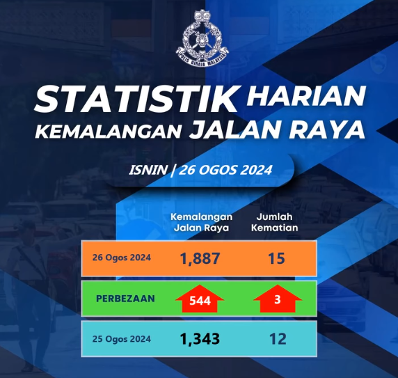 Statistik Harian Kemalangan Seluruh Negara Tahun 2024 26082024