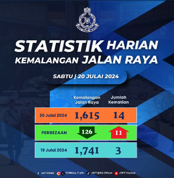 Statistik Harian Kemalangan Seluruh Negara Tahun 2024 20julai2024