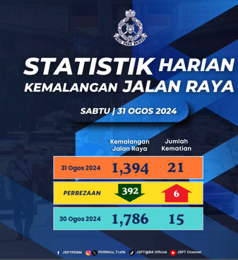 Statistik Harian Kemalangan Seluruh Negara Tahun 2024 01092024