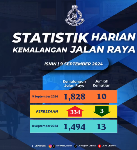 STATISTIK HARIAN KEMALANGAN SELURUH NEGARA TAHUN 2024