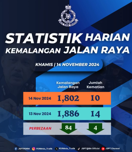 Statistik Harian Kemalangan Seluruh Negara Tahun 2024 141124