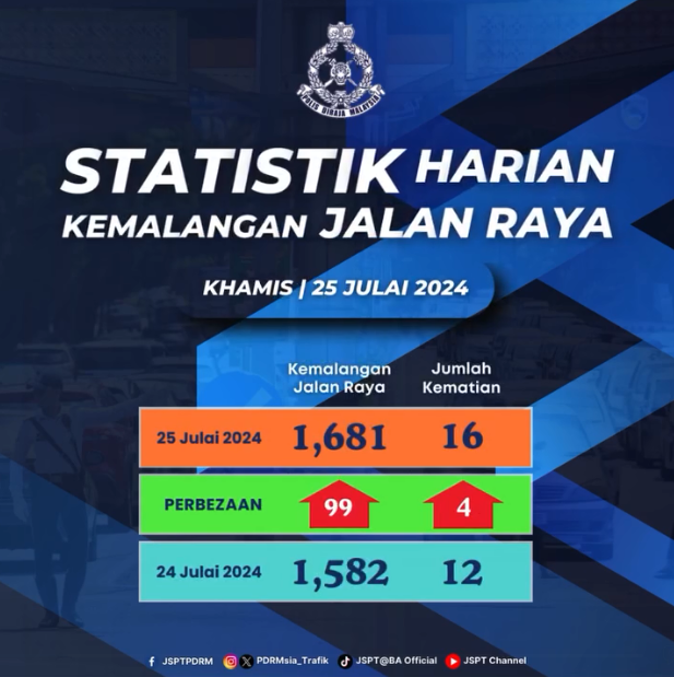 Statistik Harian Kemalangan Seluruh Negara Tahun 2024 25072024