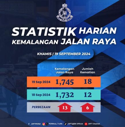STATISTIK HARIAN KEMALANGAN SELURUH NEGARA TAHUN 2024