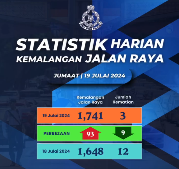 Statistik Harian Kemalangan Seluruh Negara Tahun 2024 19072024