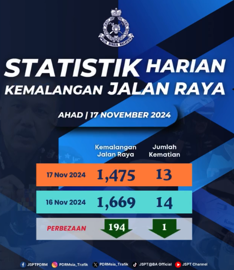 Statistik Harian Kemalangan Seluruh Negara Tahun 2024 181124
