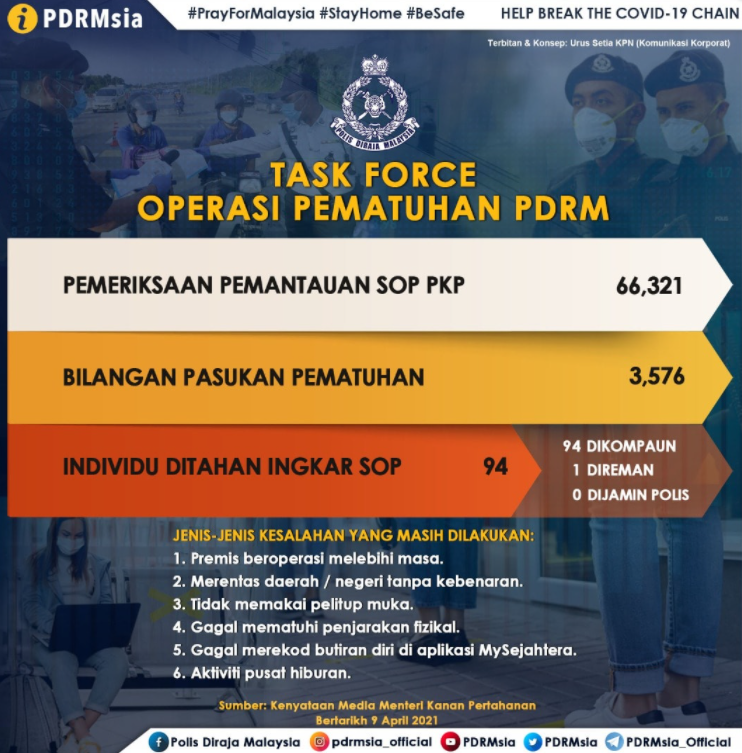 #PKPB #PKPP #COVID-19 STATUS TERKINI TASK FORCE OPERASI PEMATUHAN PDRM