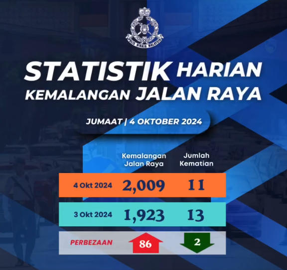 STATISTIK HARIAN KEMALANGAN SELURUH NEGARA TAHUN 2024 04102024