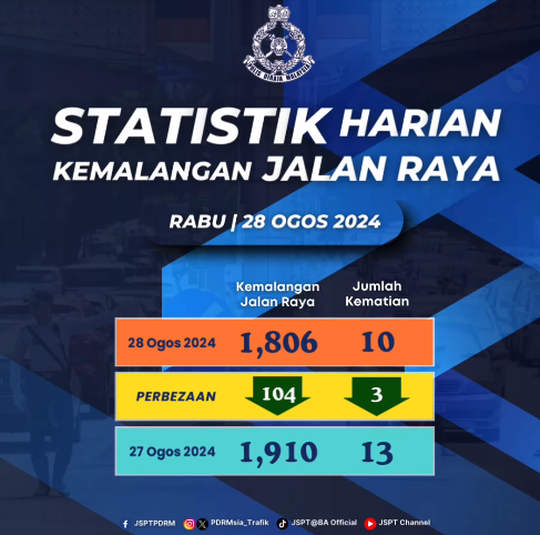 STATISTIK HARIAN KEMALANGAN SELURUH NEGARA TAHUN 2024