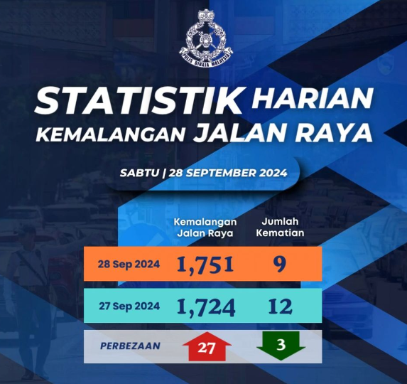 STATISTIK HARIAN KEMALANGAN SELURUH NEGARA TAHUN 2024