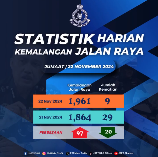 Statistik Harian Kemalangan Seluruh Negara Tahun 2024 22112024