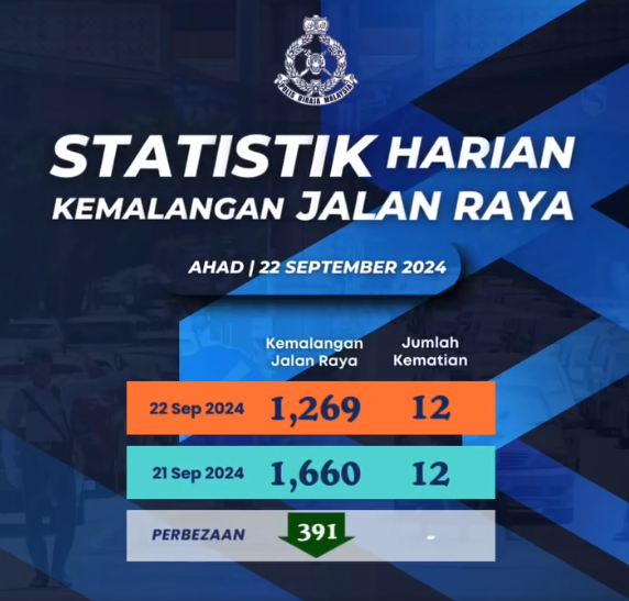 Statistik Harian Kemalangan Seluruh Negara Tahun 2024 22092024