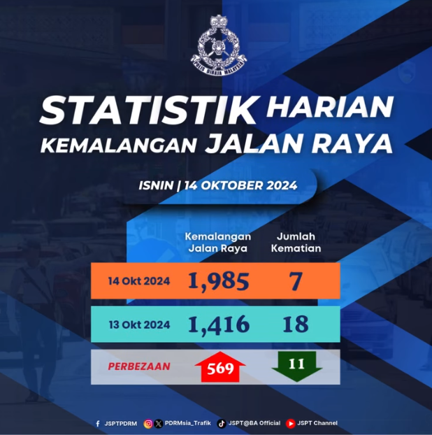 Statistik Harian Kemalangan Seluruh Negara Tahun 2024 14102024