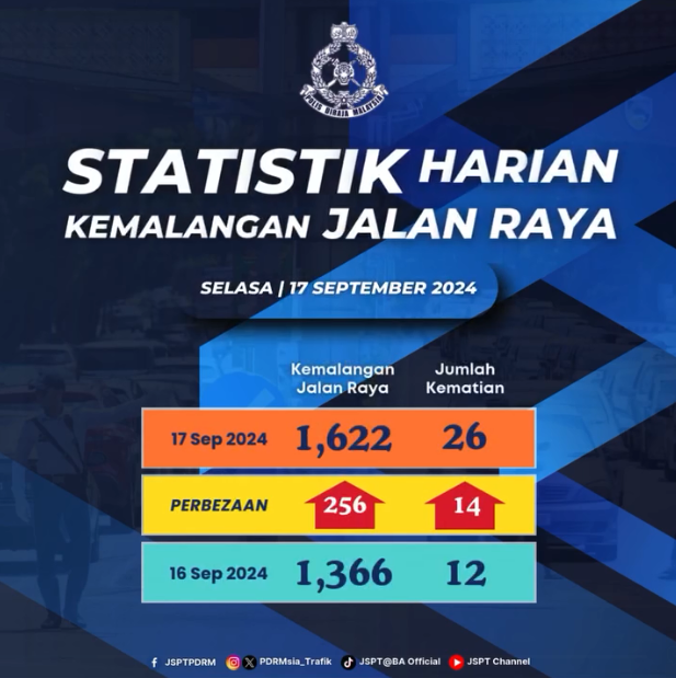 Statistik Harian Kemalangan Seluruh Negara Tahun 2024 17092024