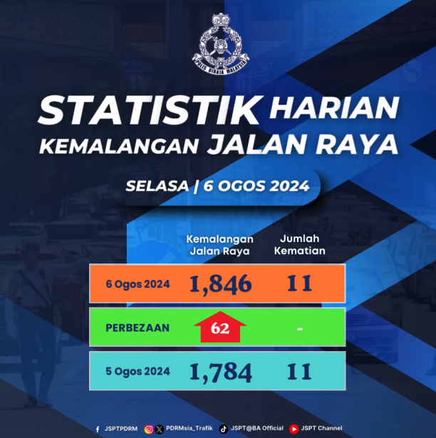 Statistik Harian Kemalangan Seluruh Negara Tahun 2024 06082024
