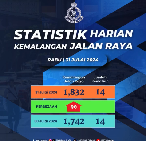 STATISTIK HARIAN KEMALANGAN SELURUH NEGARA TAHUN 2024