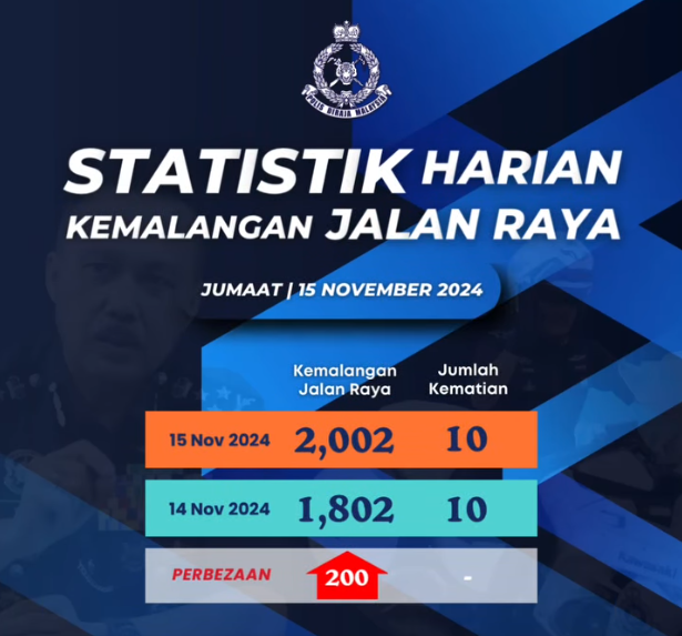 STATISTIK HARIAN KEMALANGAN SELURUH NEGARA TAHUN 2024 15112024