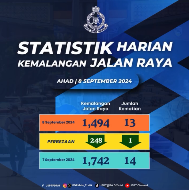 Statistik Harian Kemalangan Seluruh Negara Tahun 2024 08092024