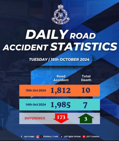 Statistik Harian Kemalangan Seluruh Negara Tahun 2024 16102024