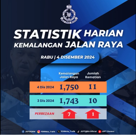 STATISTIK HARIAN KEMALANGAN SELURUH NEGARA TAHUN 2024