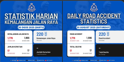 STATISTIK HARIAN KEMALANGAN SELURUH NEGARA TAHUN 2025