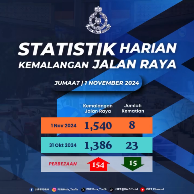 Statistik Harian Kemalangan Seluruh Negara Tahun 2024 01112024