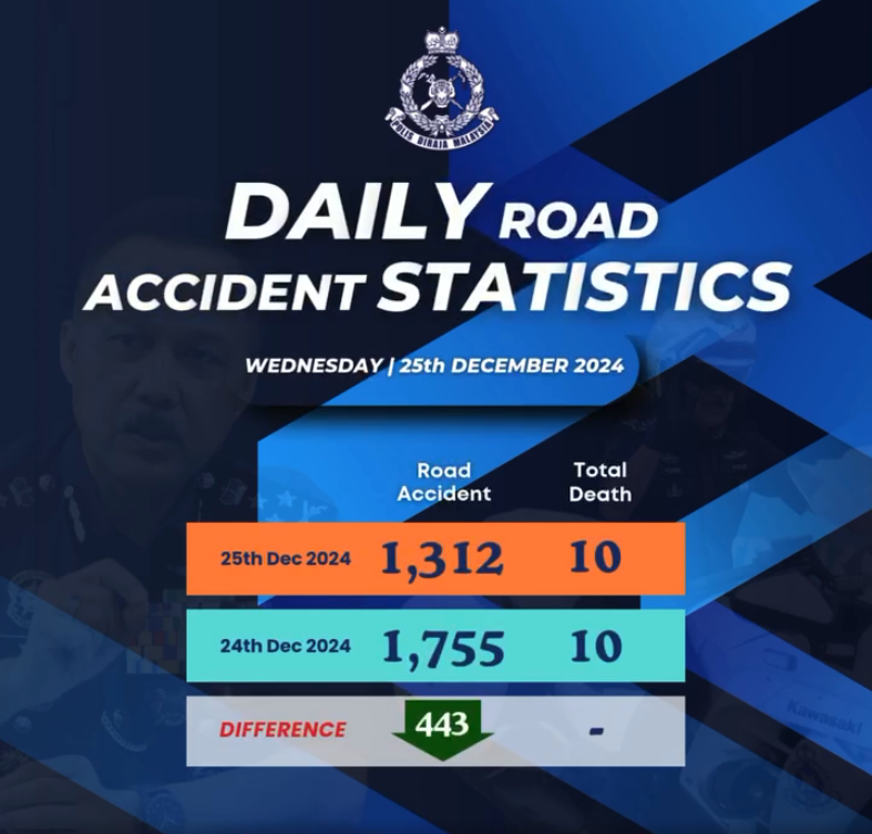 STATISTIK HARIAN KEMALANGAN SELURUH NEGARA TAHUN 2024!