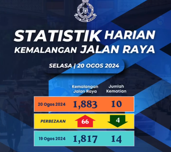 Statistik Harian Kemalangan Seluruh Negara Tahun 2024 21082024