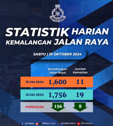 Statistik Harian Kemalangan Seluruh Negara Tahun 2024 20102024