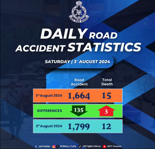 STATISTIK HARIAN KEMALANGAN SELURUH NEGARA TAHUN 2024