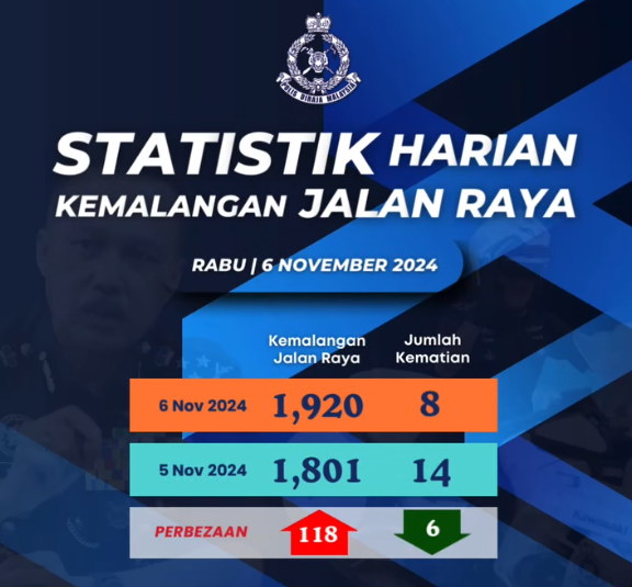 Statistik Harian Kemalangan Seluruh Negara Tahun 2024 06112024