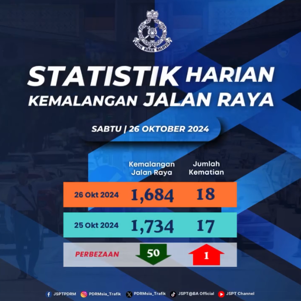 Statistik Harian Kemalangan Seluruh Negara Tahun 2024 26102024