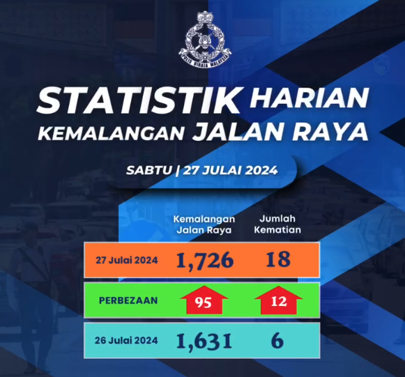 Statistik Harian Kemalangan Seluruh Negara Tahun 2024 27072024