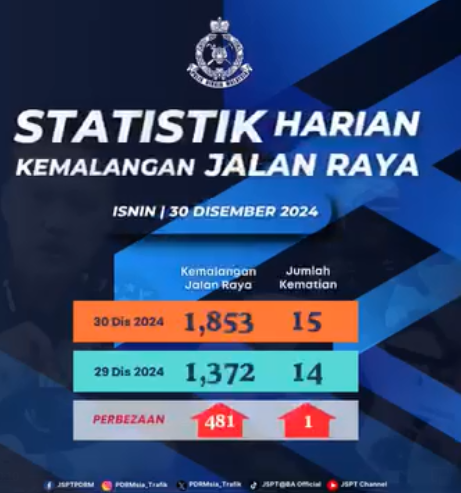 Statistik Harian Kemalangan Seluruh Negara Tahun 2024 311224