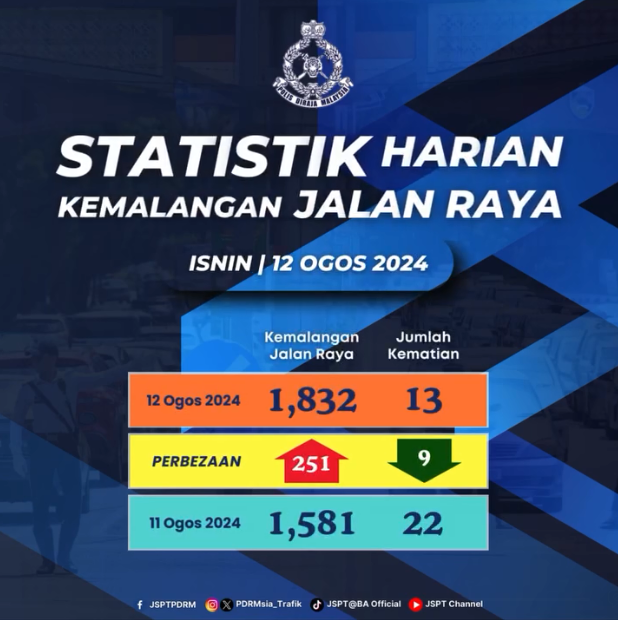 Statistik Harian Kemalangan Seluruh Negara Tahun 2024 12082024