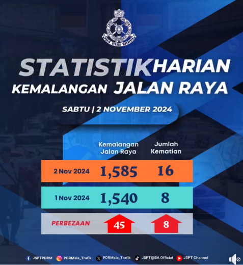 Statistik Harian Kemalangan Seluruh Negara Tahun 2024 041124