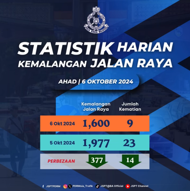 Statistik Harian Kemalangan Seluruh Negara Tahun 2024 06102024