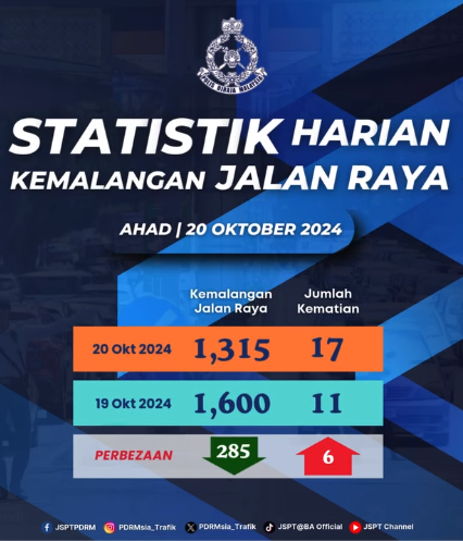 Statistik Harian Kemalangan Seluruh Negara Tahun 2024 21102024