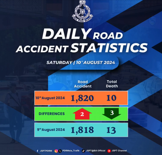 STATISTIK HARIAN KEMALANGAN SELURUH NEGARA TAHUN 2024