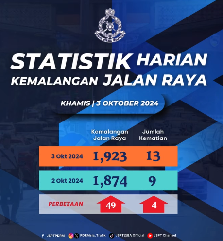 Statistik Harian Kemalangan Seluruh Negara Tahun 2024 04102024