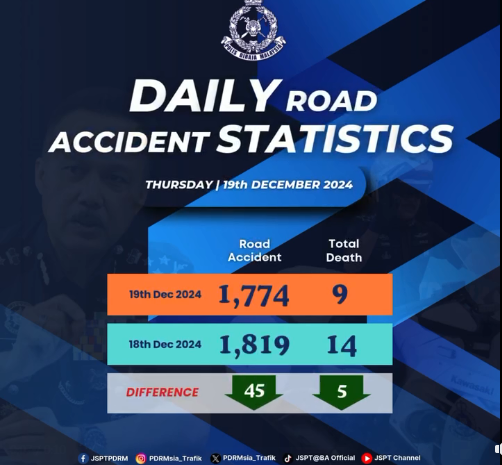 STATISTIK HARIAN KEMALANGAN SELURUH NEGARA TAHUN 2024