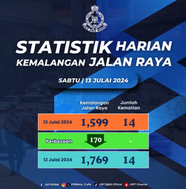 Statistik Harian Kemalangan Seluruh Negara Tahun 2024 13072024